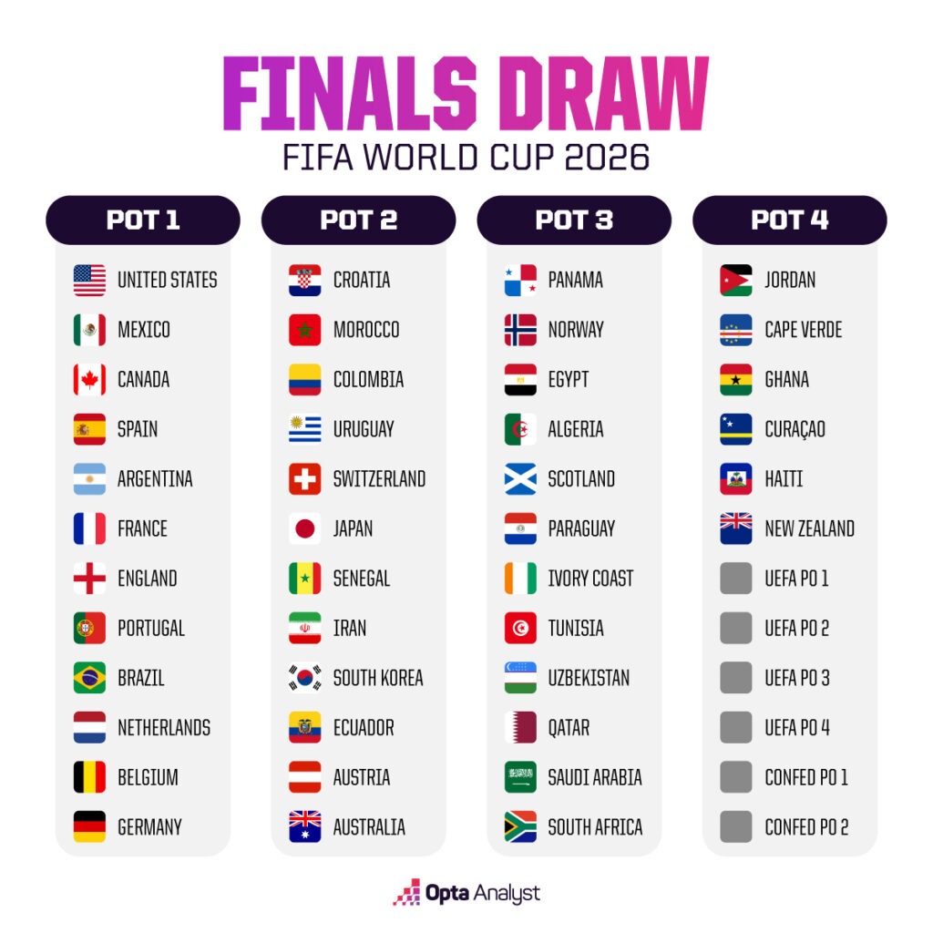  Everything You Need to Know About the 2026 World Cup Draw 